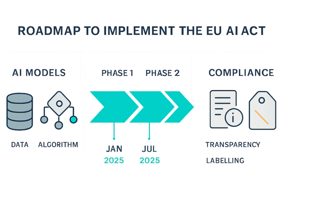 EU AI Act: Konkrete Umsetzungsschritte für Unternehmen bis August 2026