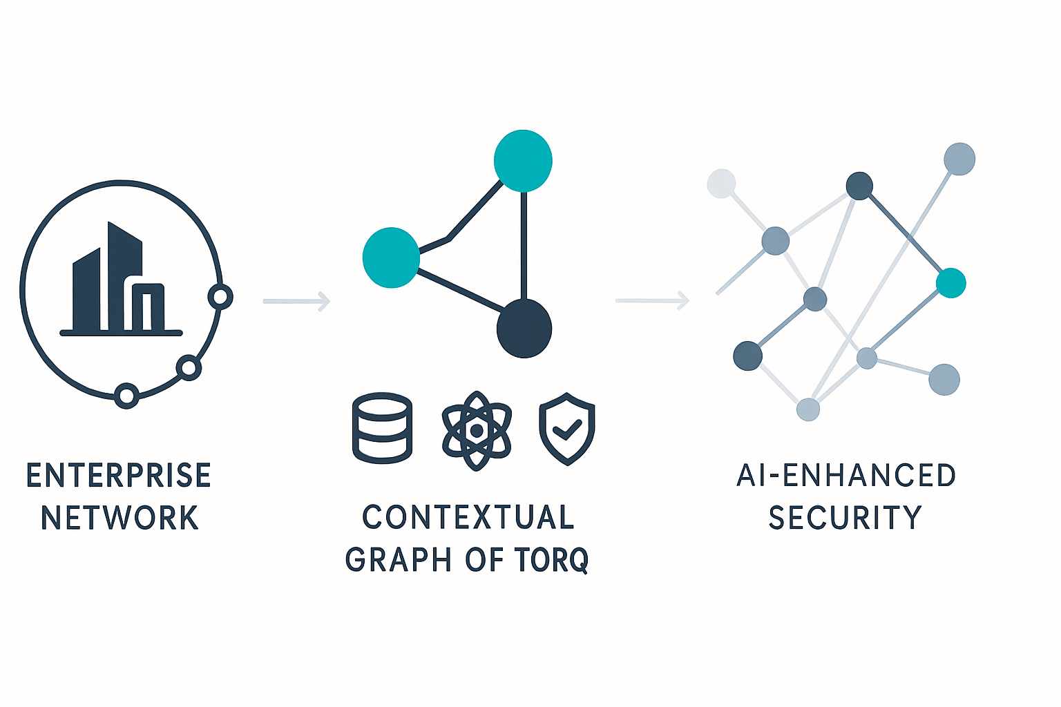 Wie der kontextbezogene Graph von Torq die Enterprise-AI-Security Operations revolutioniert