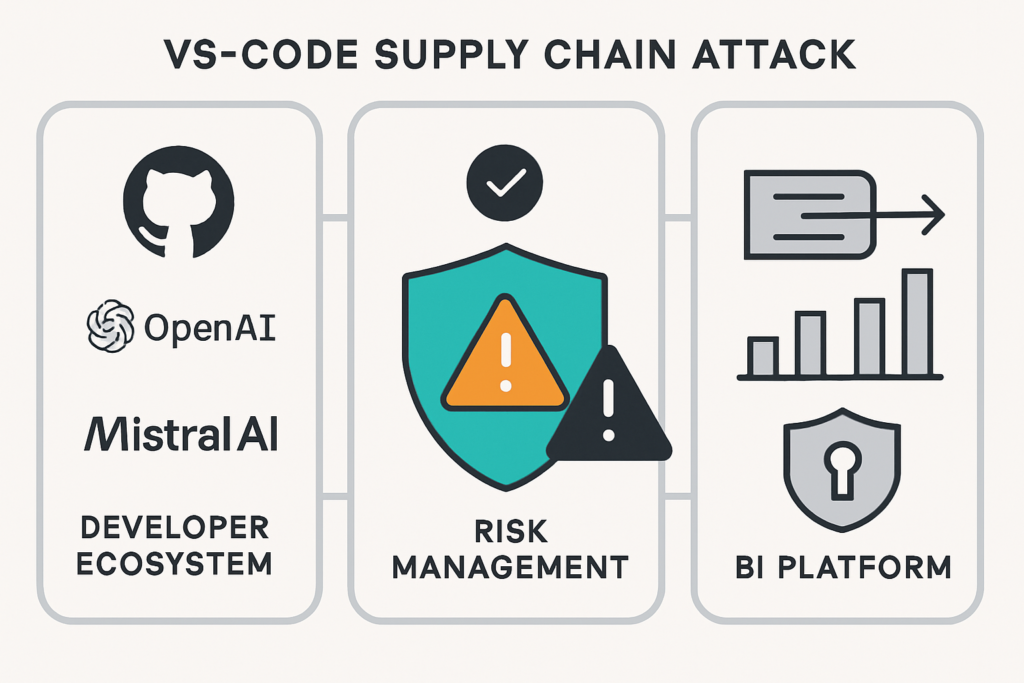 VS‑Code-Supply-Chain-Angriff auf GitHub, OpenAI und Mistral AI: Was BI‑Teams jetzt über Sicherheits- und Risikomanagement lernen müssen